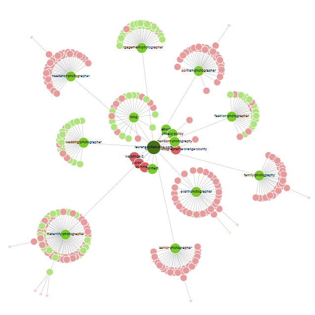 SEO graph showing a well organised internal linking structure of a typical photography website.