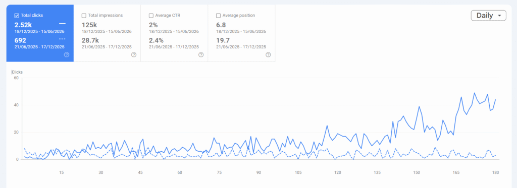 Google Search Console comparison showing organic clicks increasing from 692 to 2,524 over two 180-day periods.