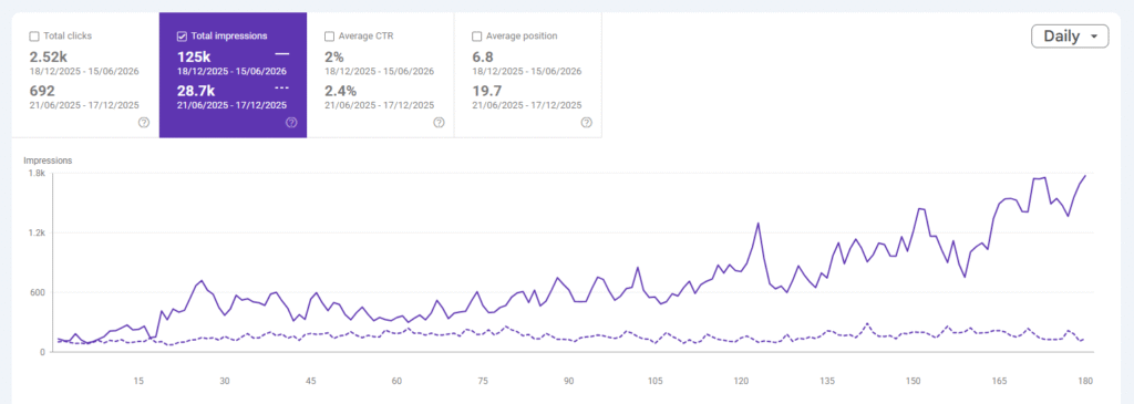 Google Search Console screenshot showing impressions increasing from 28.7k to 125k for a youth football academy website across two 180-day periods.
